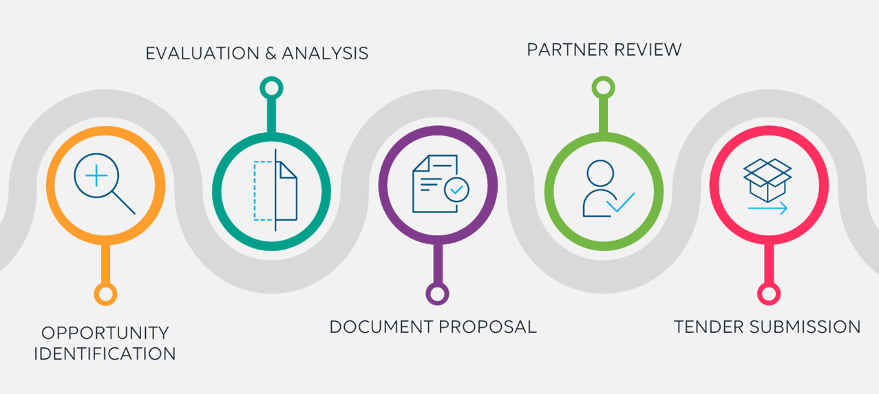 Skyline bid management workflow