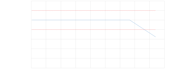 Example of continuous signal degradation