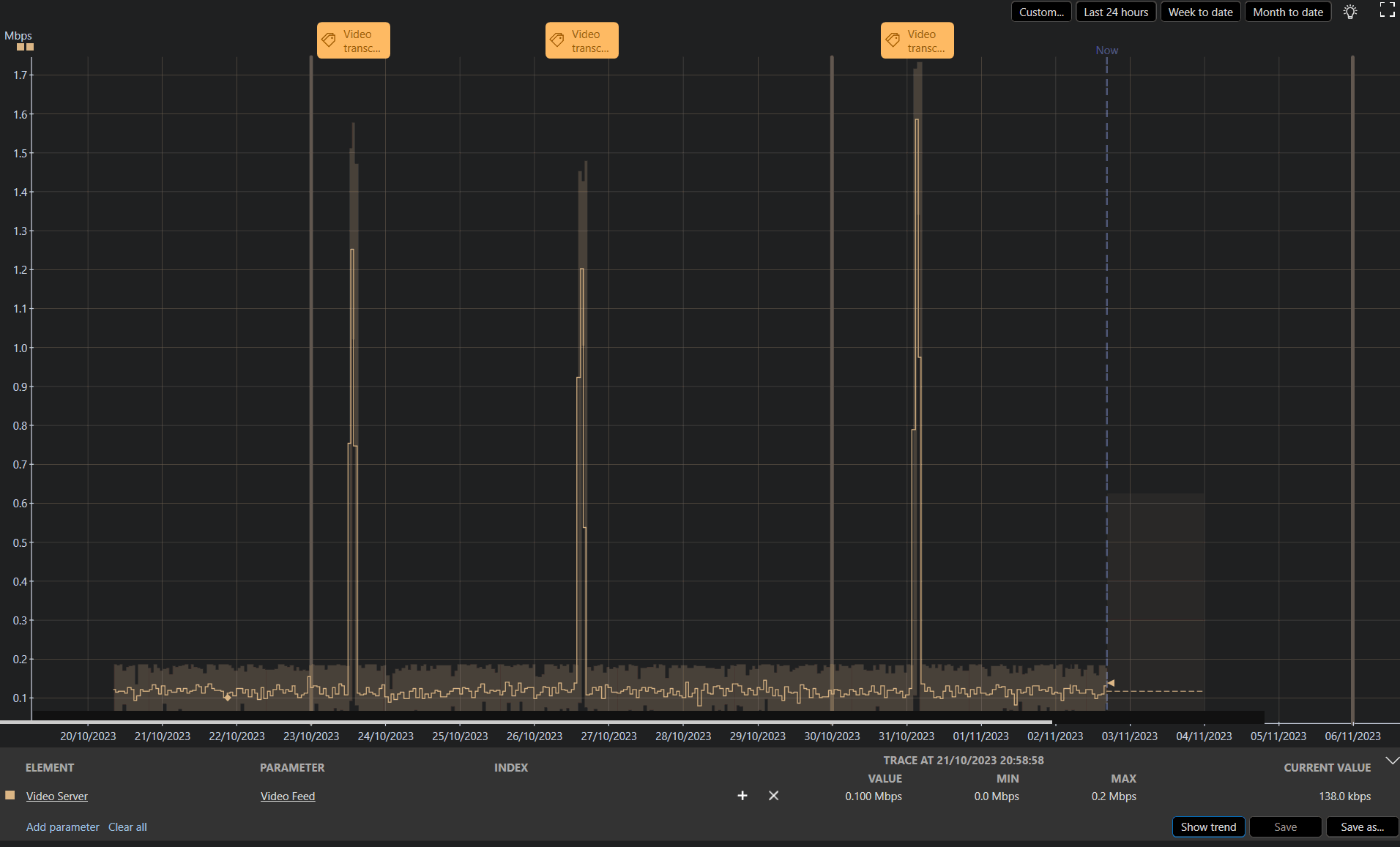 Multivariate pattern in trend graph