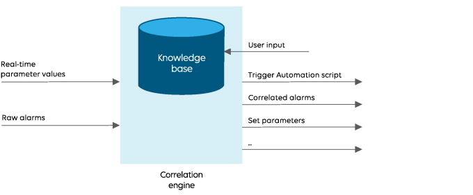 Correlation engine concept
