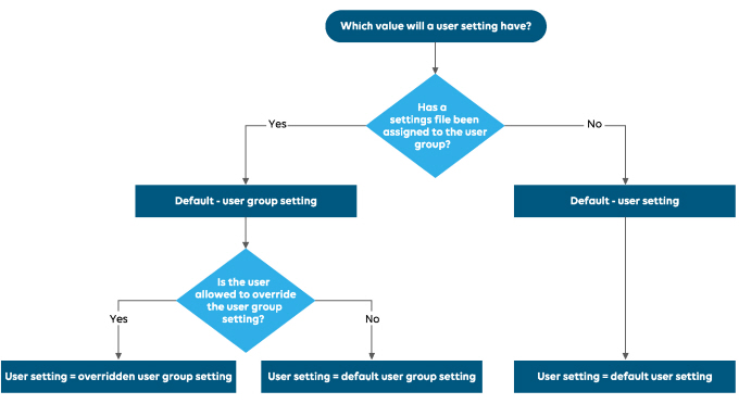 User setting flowchart