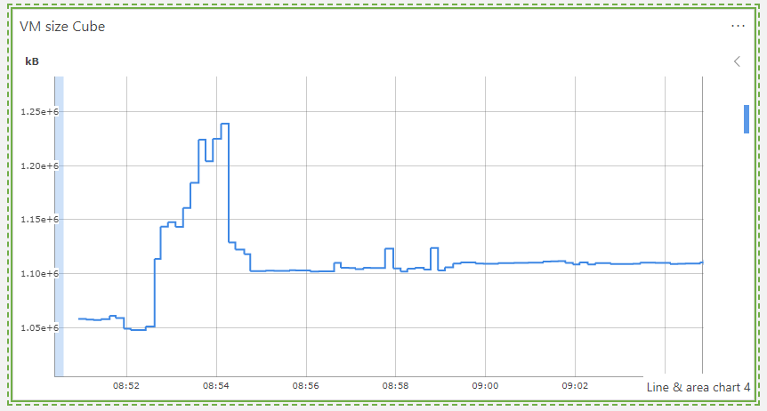 Example of a trend graph shown with a Line & area chart component