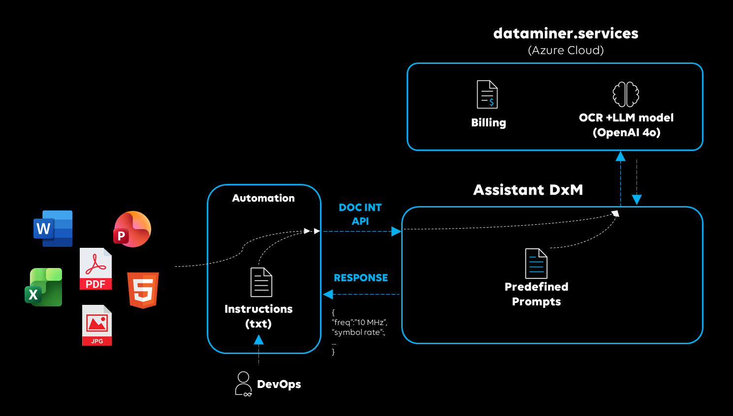 DataMiner Document Intelligence