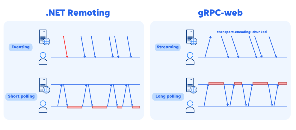 Schematic overview of the differences between .NET Remoting and gRPC communication
