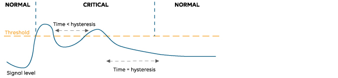 Alarm hysteresis