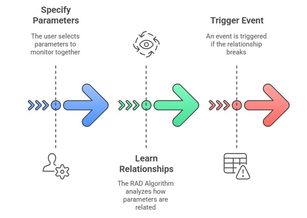 The three steps of the RAD algorithm