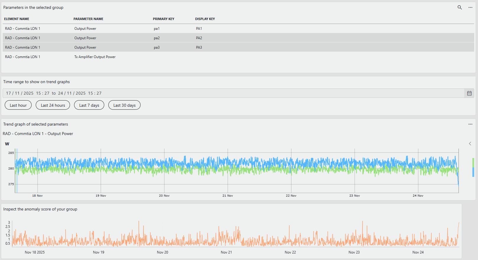 Trend and anomaly score graphs