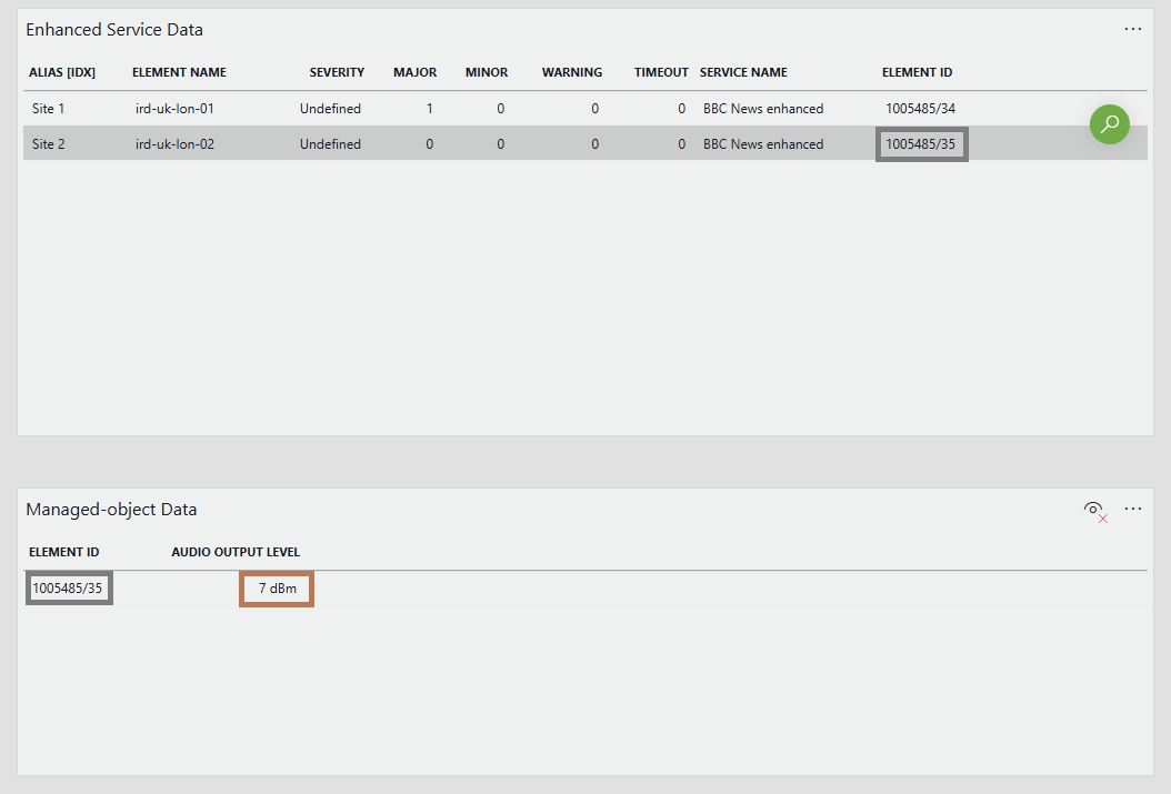 Visualize managed-object data using a service-centric approach