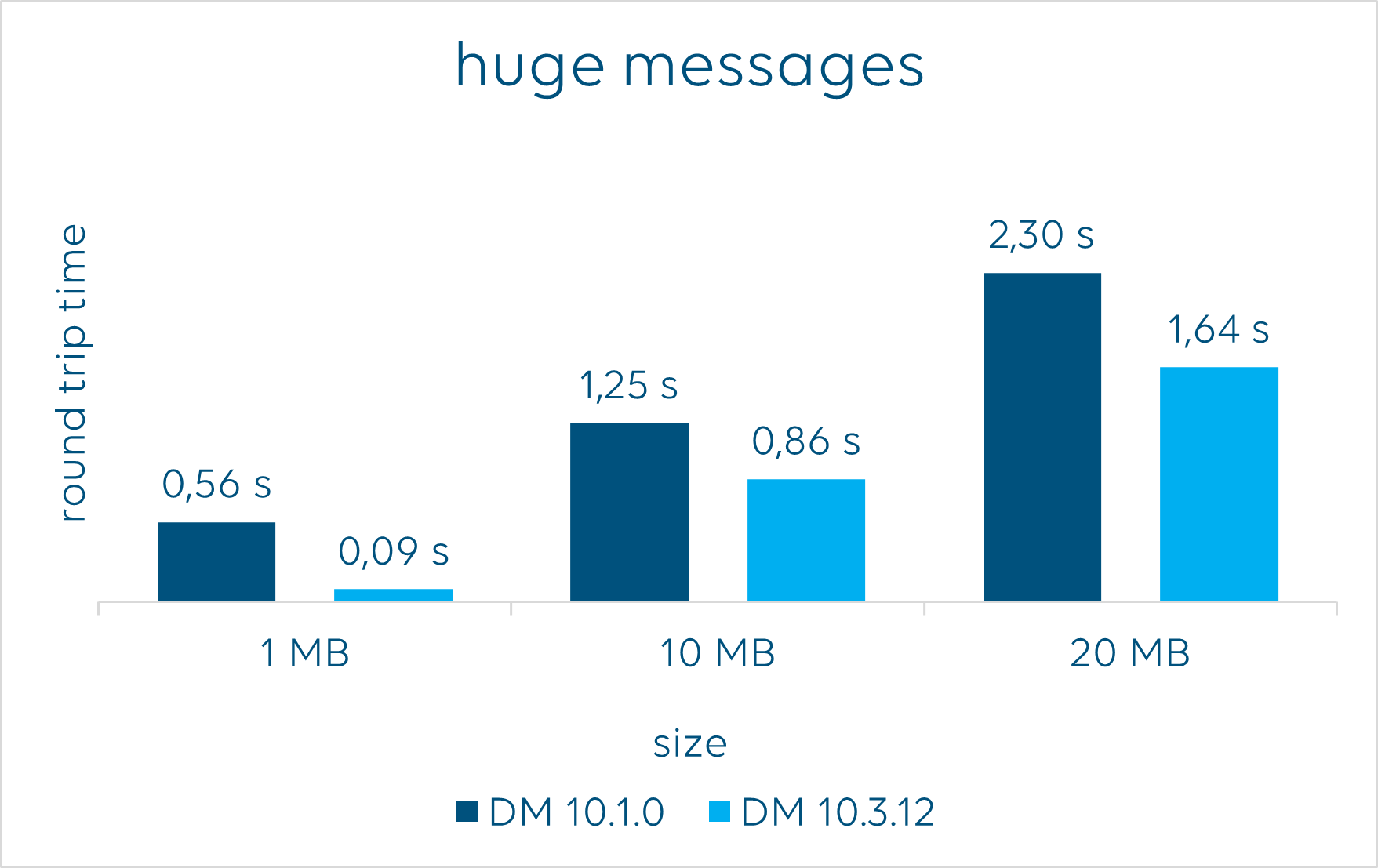 huge size messages graph