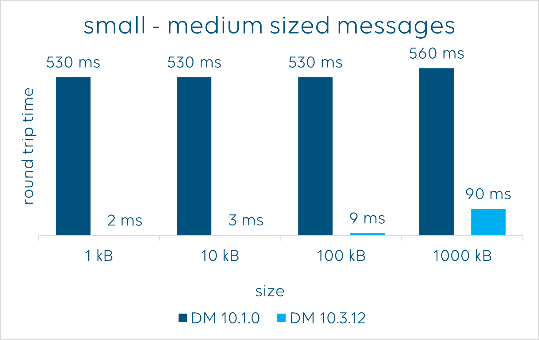 small-medium size messages graph