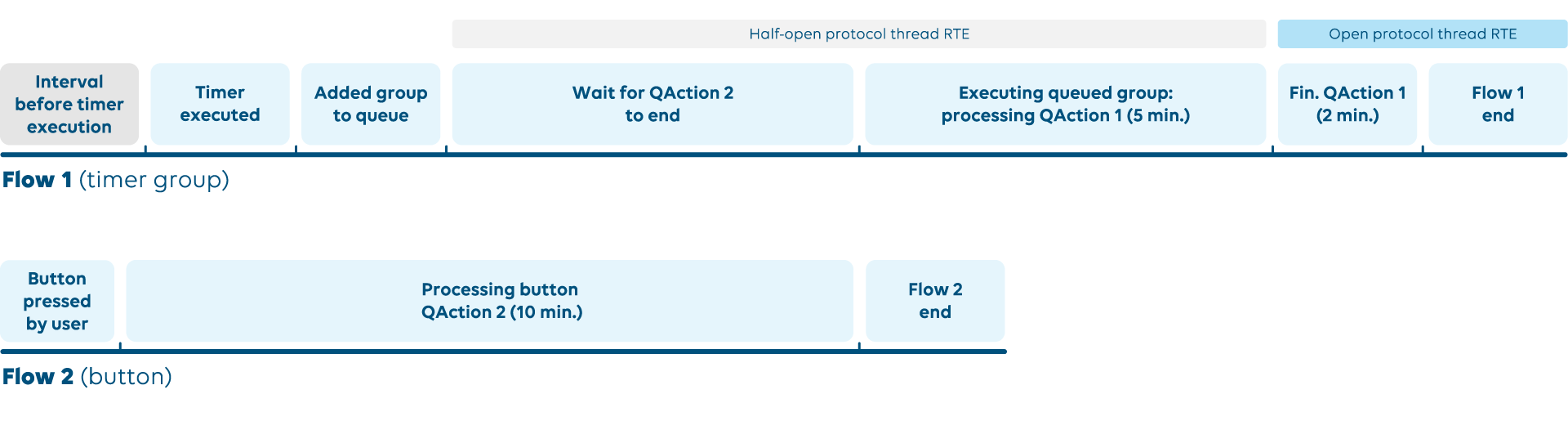 Protocol thread runtime errors use cases 1