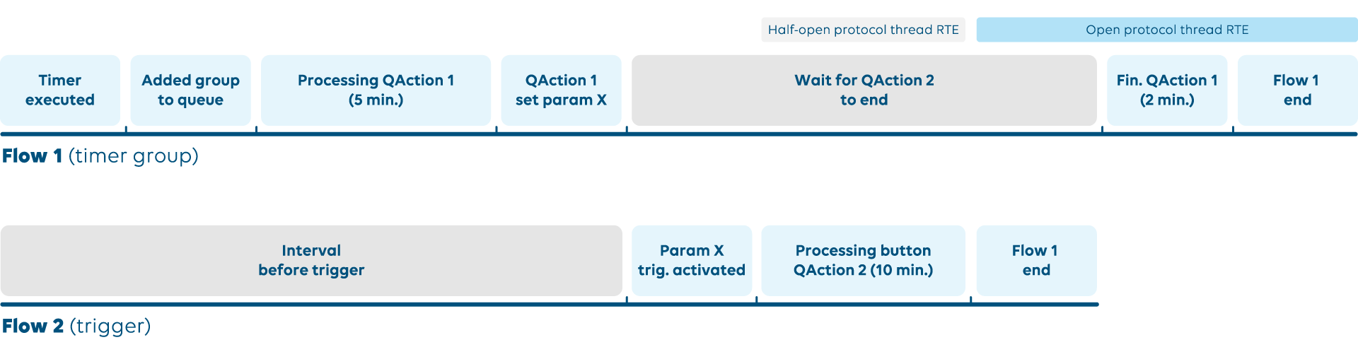 Protocol thread runtime errors use cases 2