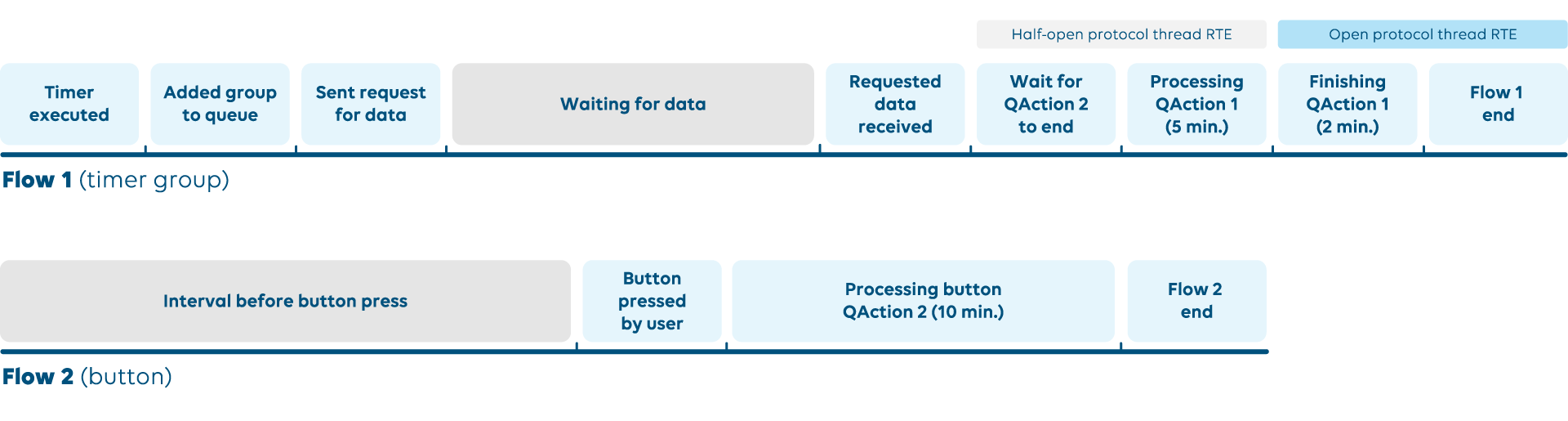 Protocol thread runtime errors use cases 3