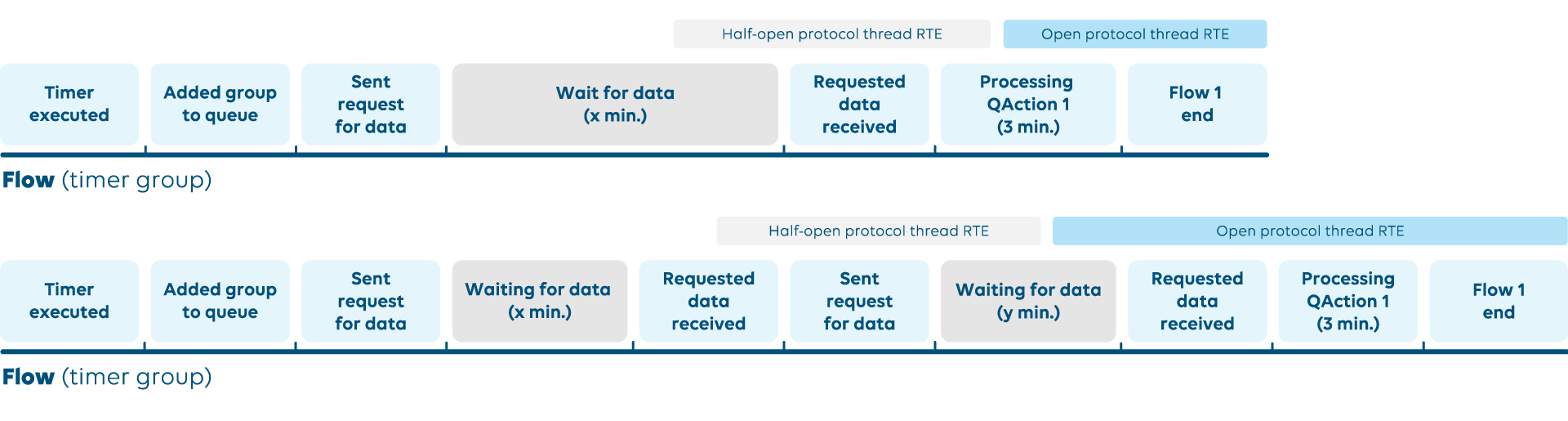 Protocol thread runtime errors use cases 4