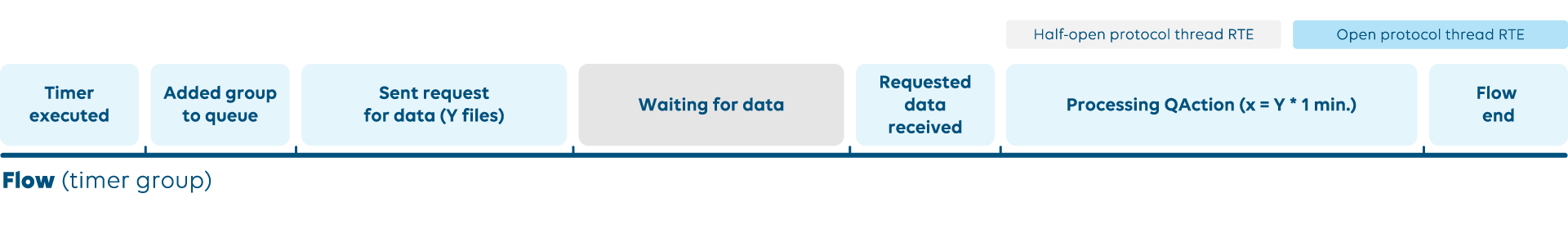 Protocol thread runtime errors use cases 5