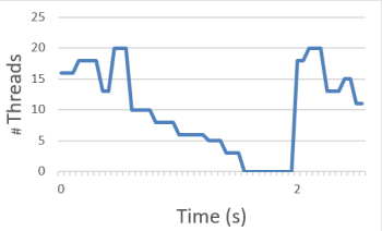 Example of CPU spikes when threads are launched simultaneously