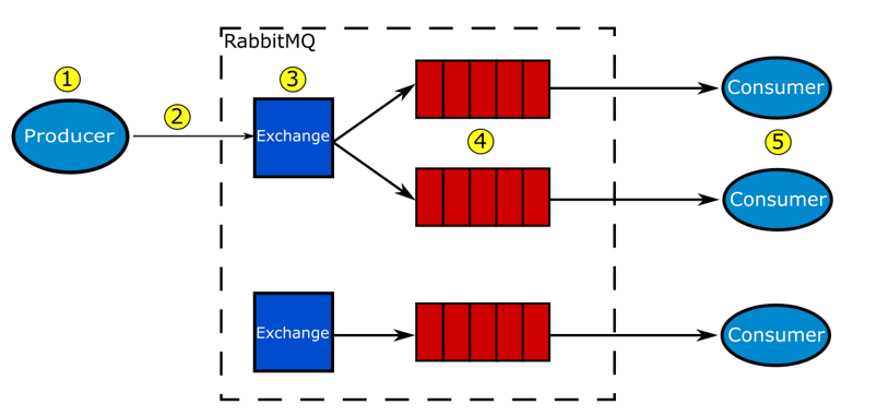 RabbitMQ