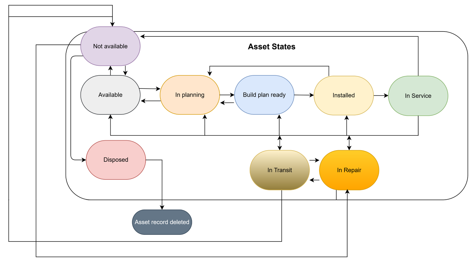 Asset state diagram