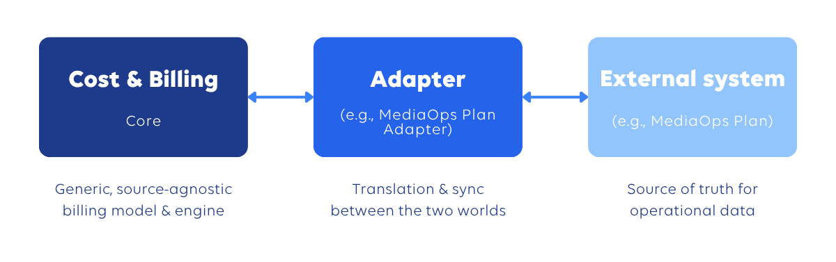 Solution integration overview