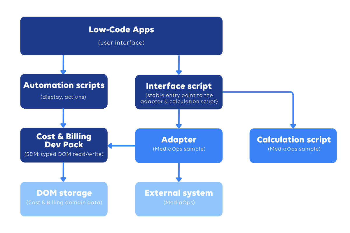 Cost & Billing component stack