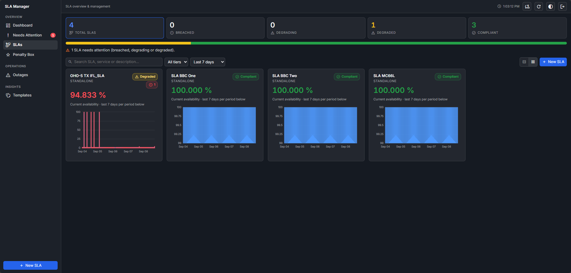 SLA Manager SLAs page in grid view