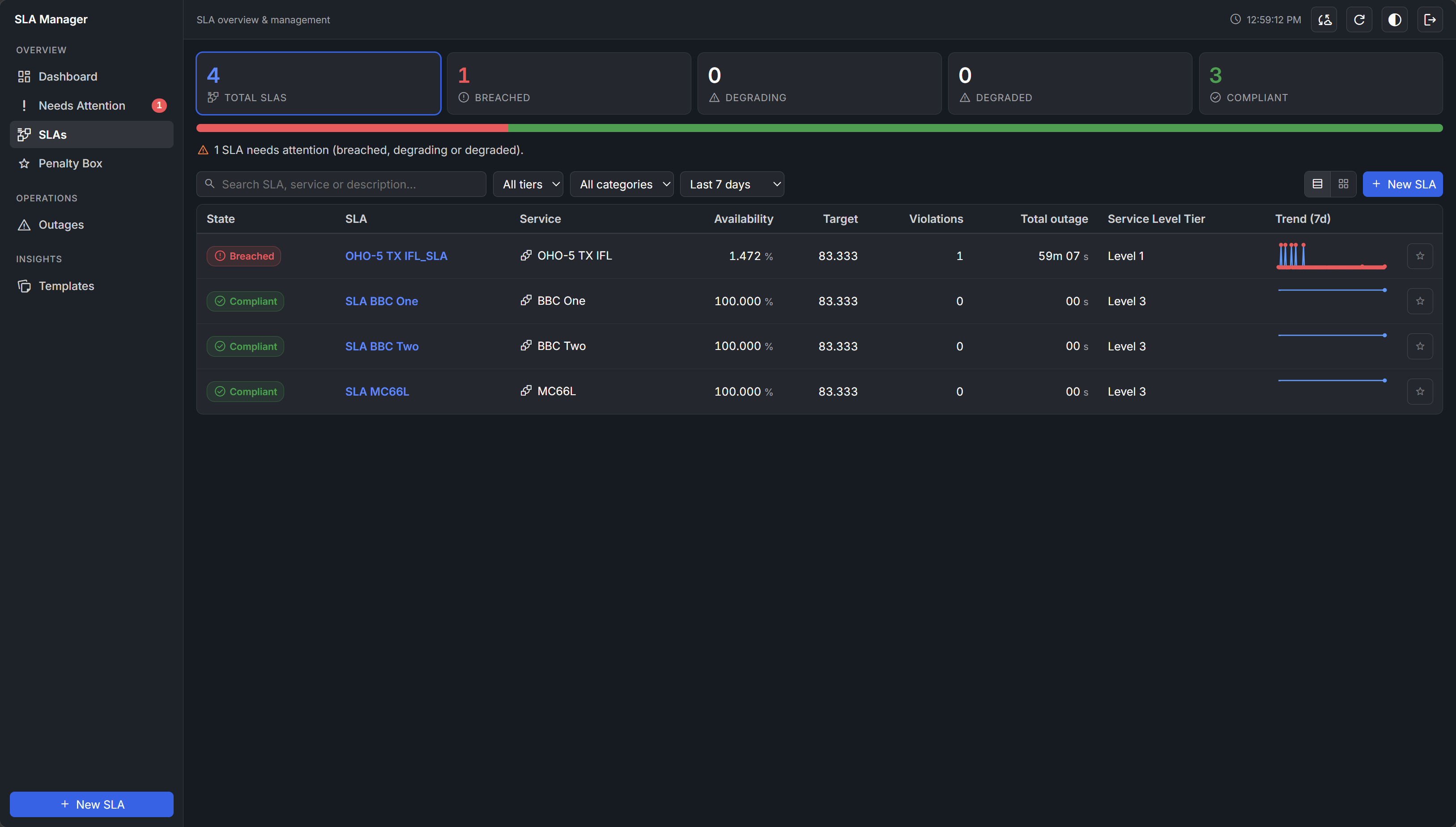 SLA Manager SLAs page in table view