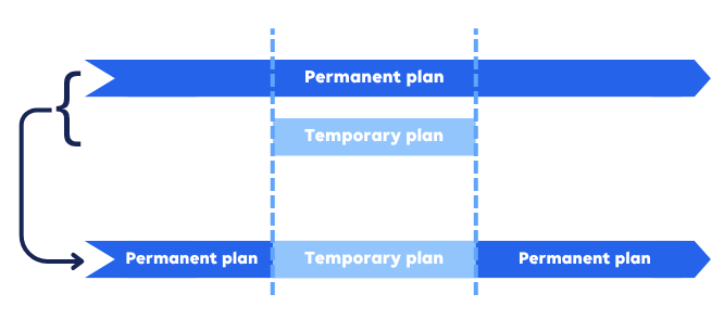 Illustration that shows that when there is a permanent plan and a temporary plan at the same time, the permanent plan is overridden during that time range and the Satellite Scheduling app uses that plan for bookings