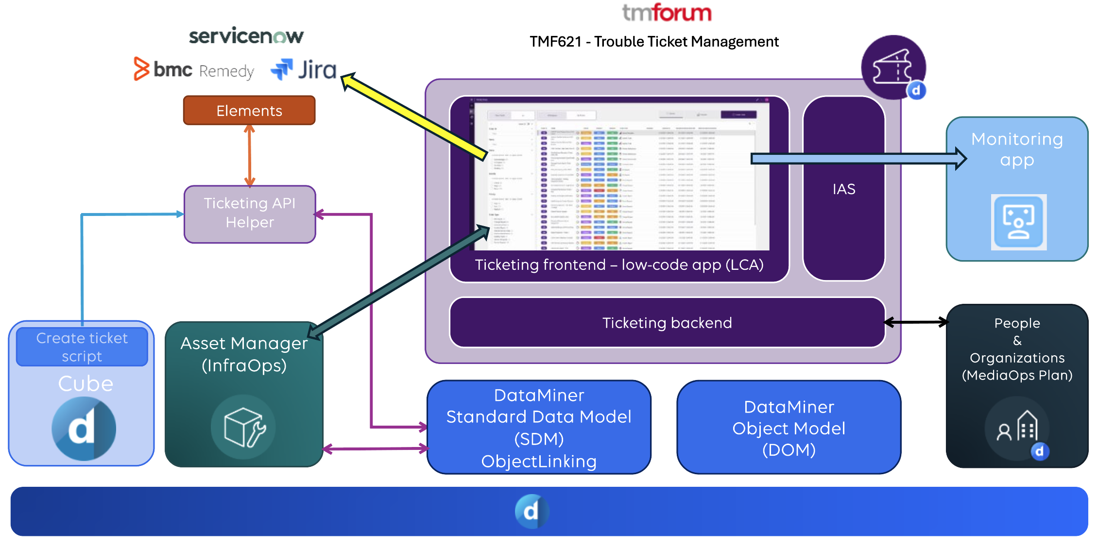 Overview of the Ticketing Solution architecture
