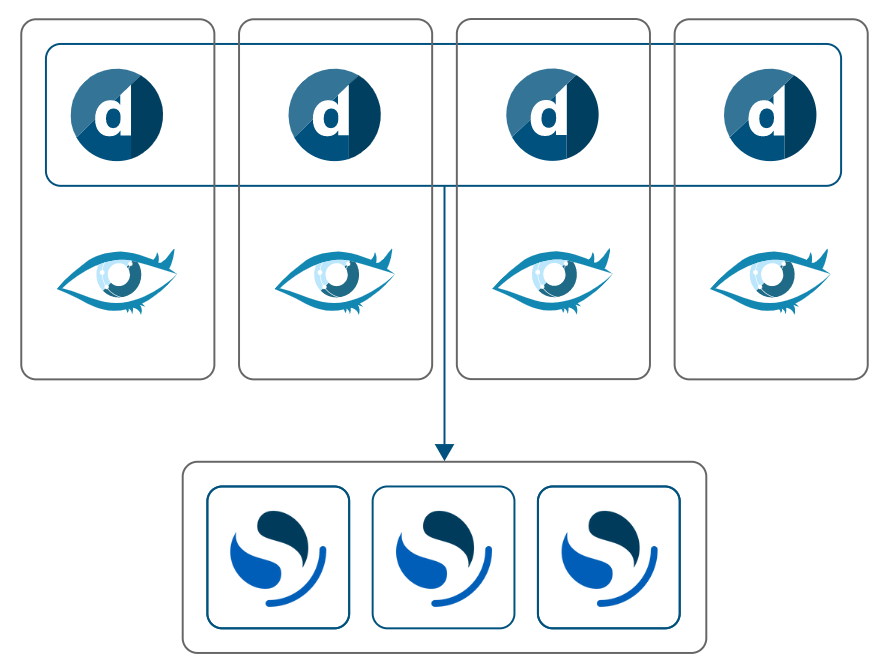 A DMS consisting of four DMAs, each with their own Cassandra database, and an OpenSearch cluster