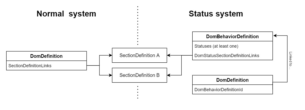 Status system overview