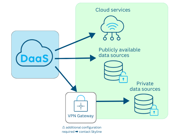 Connecting to different data sources with DaaS