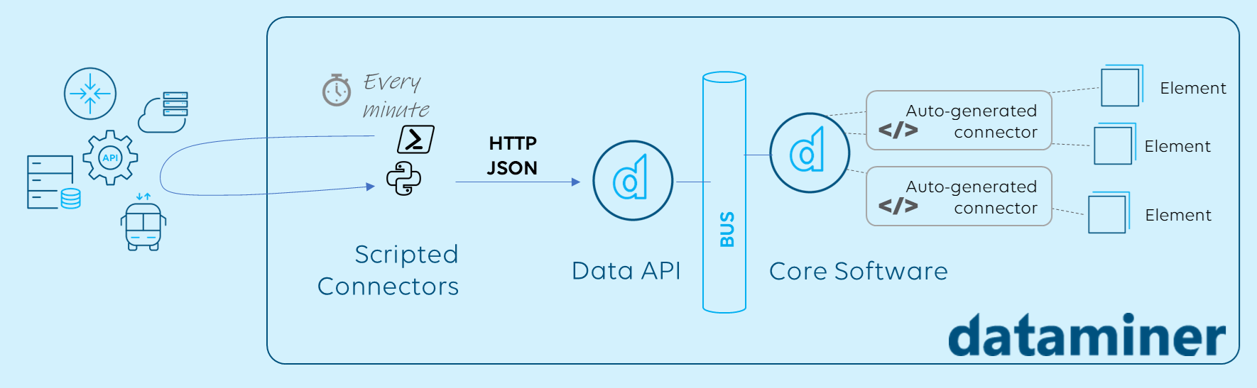 Architectural Overview of Scripted Connectors & Data API