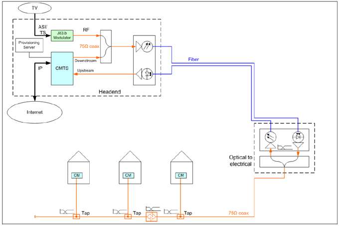 I-DOCSIS collectors