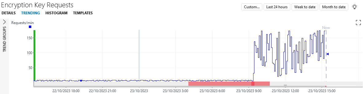 Trend graph of the "Encryption Key Requests" parameter showing the anomalous region in red