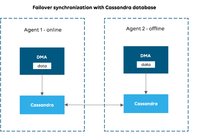 Failover synchronization with Cassandra database