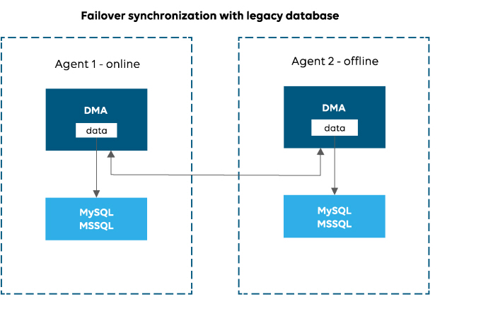 Failover synchronization with legacy database