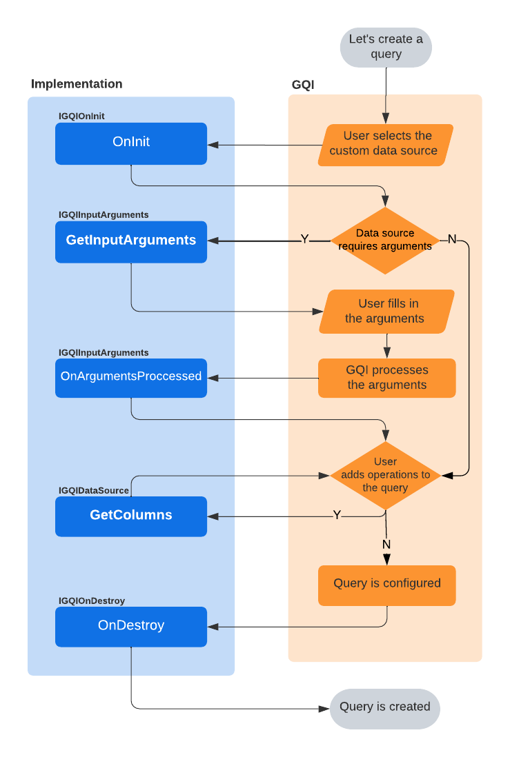 GQI query creation life cycle