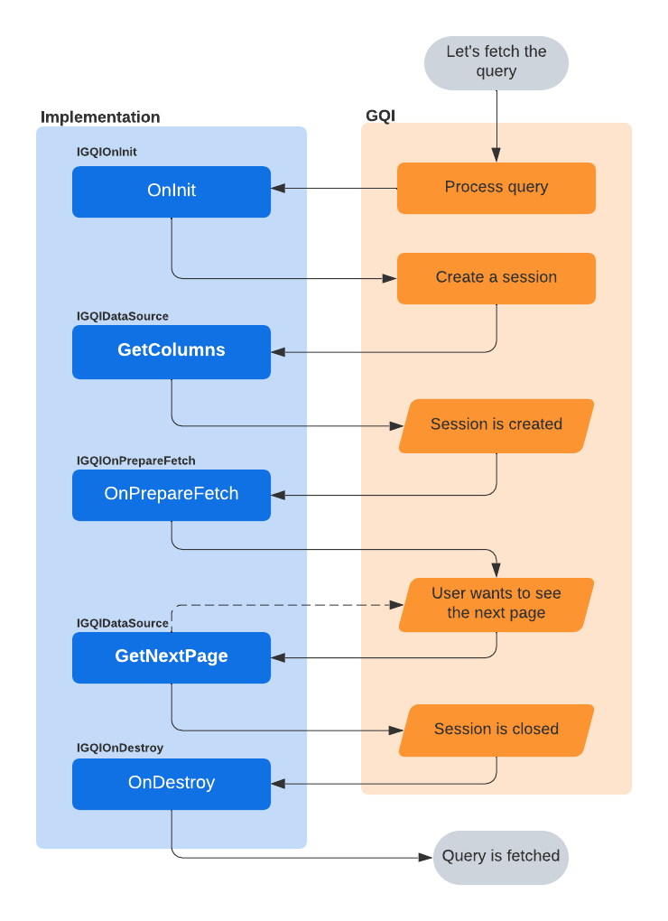 GQI query fetching life cycle