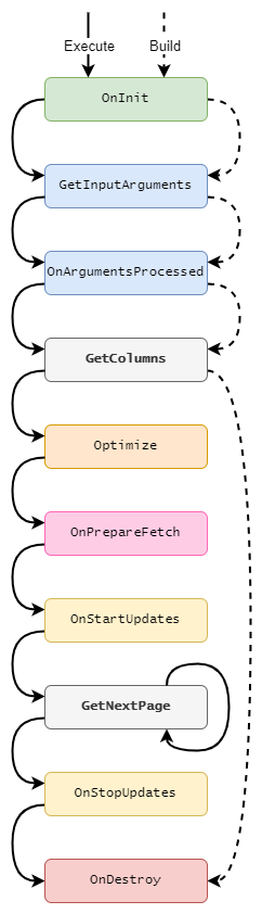 Ad hoc data source life cycle