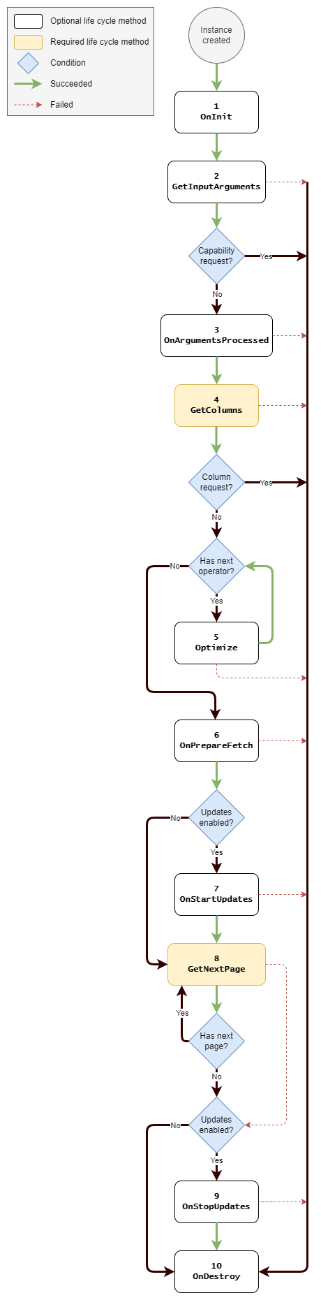 Ad hoc data source life cycle