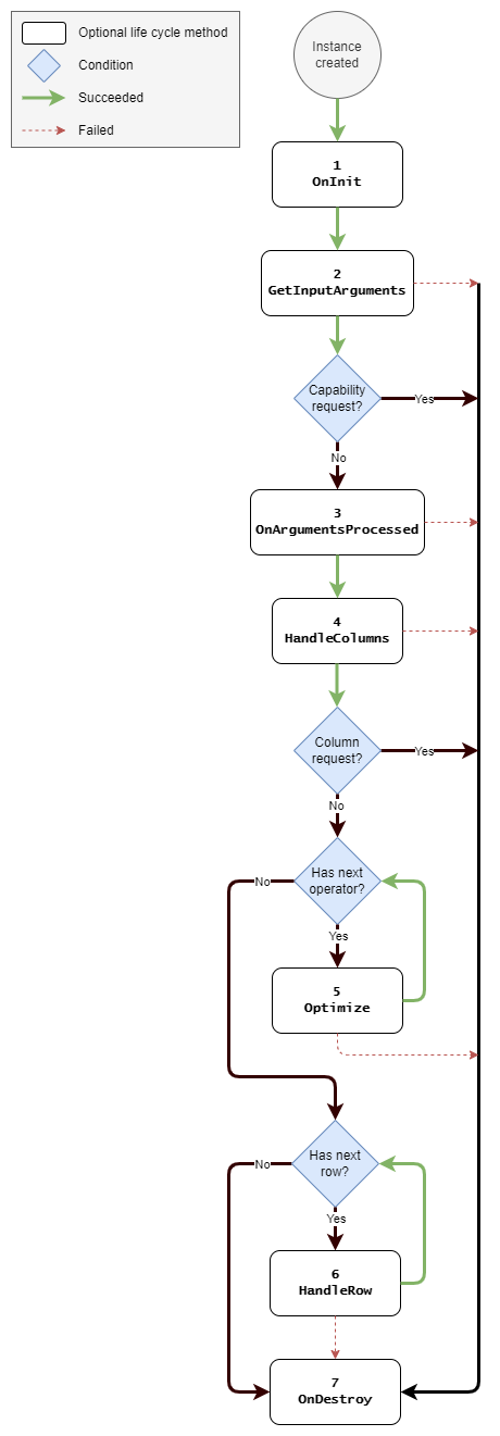 Custom operator life cycle