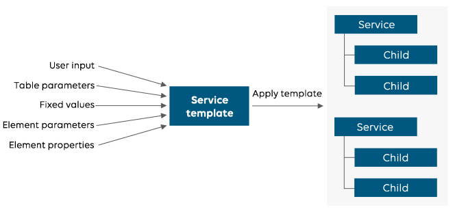 Service template concept