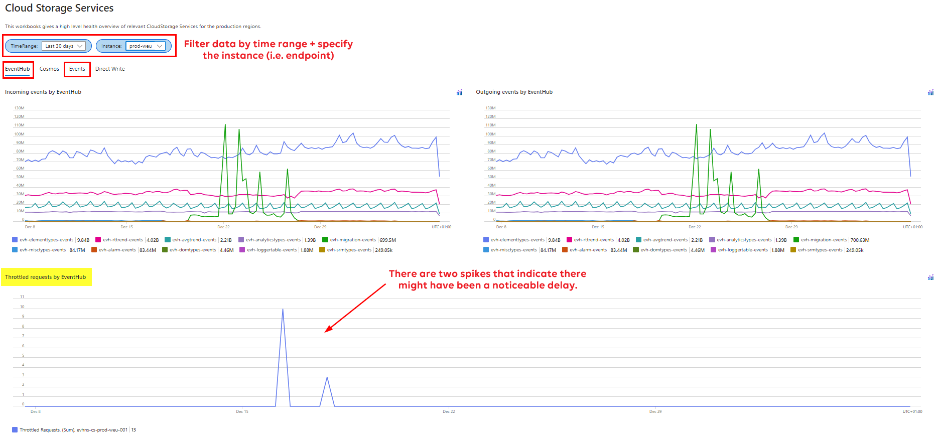 Throttled Requests by EventHub