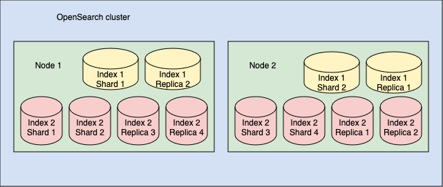 OpenSearch Cluster