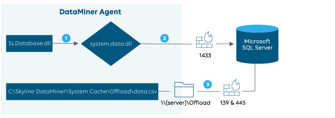 Offload database of type MSSQL