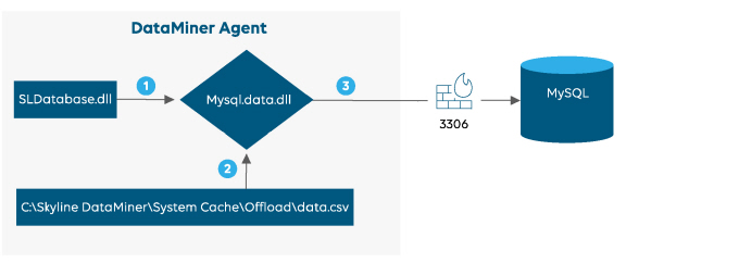 Offload database of type MySQL