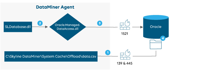 Offload database of type Oracle