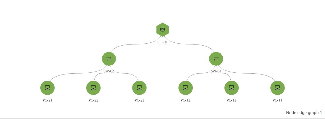 Edges between router and switch nodes