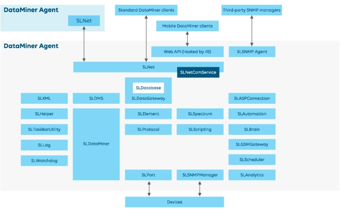 DataMiner Agent process overview