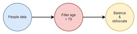 Prioritizing age filtering